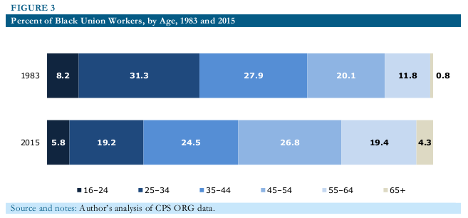 black workers unions 2016 08 fig3