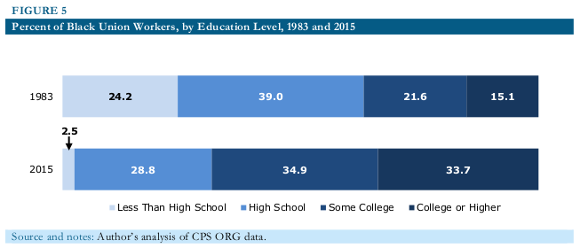 black workers unions 2016 08 fig5