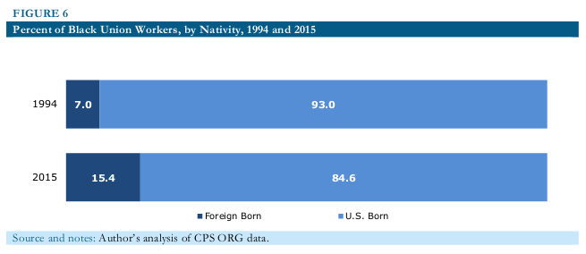 black workers unions 2016 08 fig6