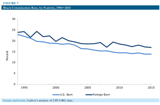 black workers unions 2016 08 fig7