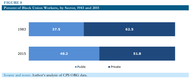 black workers unions 2016 08 fig8