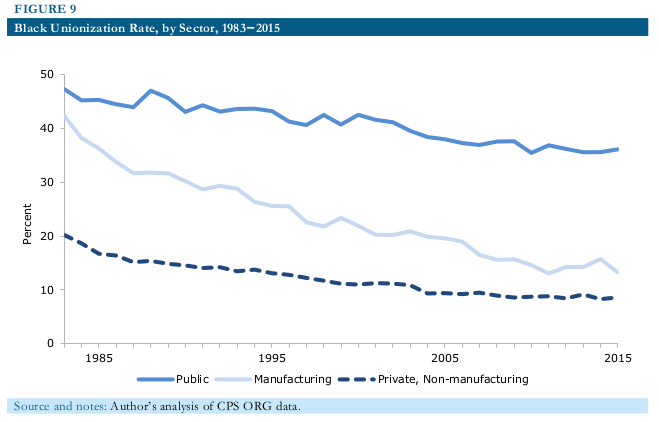 black workers unions 2016 08 fig9