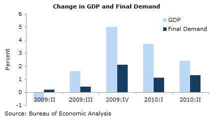 gdp-2010-07