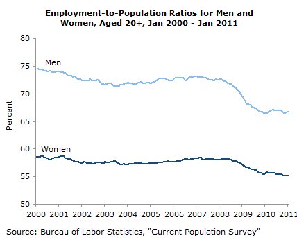 jobs-2011-02