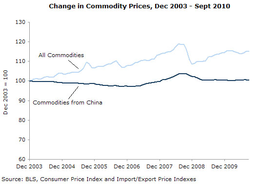 prices-2010-10-ge