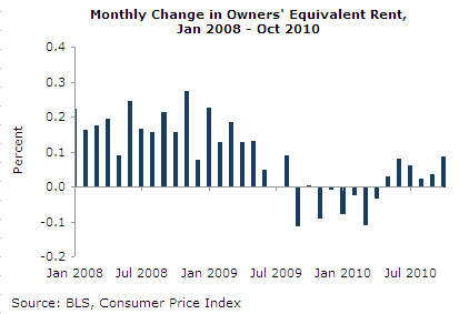 prices-2010-11