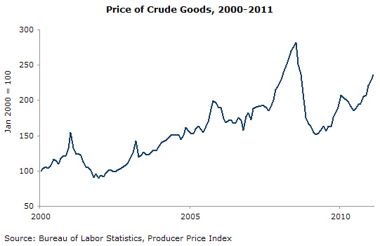 prices-2011-03-ge