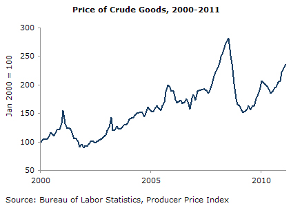 prices-2011-03