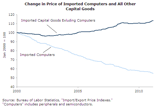 prices-2011-04-ge