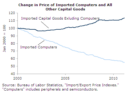 prices-2011-04