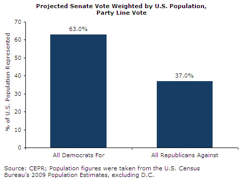 Projected Senate Vote Weighted by U.S. Population, Party Line Vote