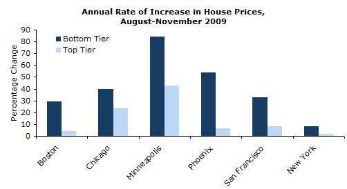 Annual Rate of Increase In House Prices, Third and Bottom Tier