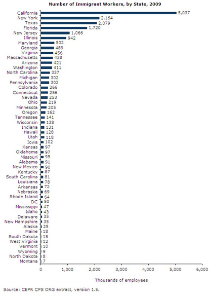 Number of Immigrant Workers