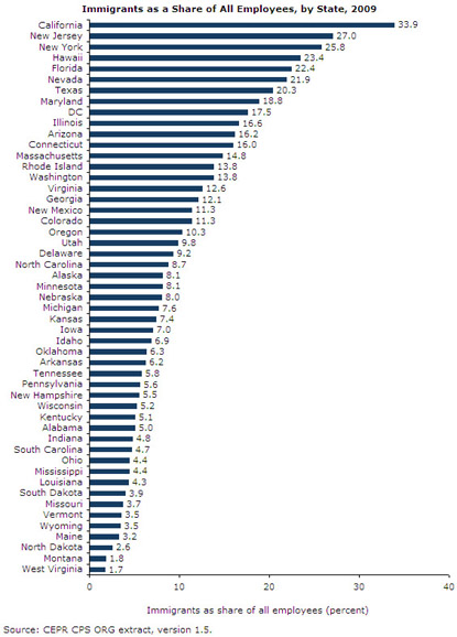 Immigrants as a Share of All Employees