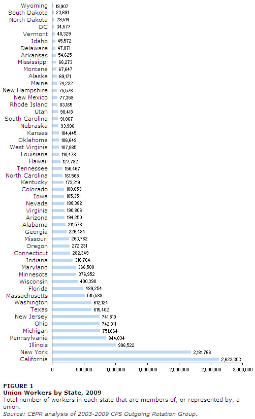 Union workers by state 2009