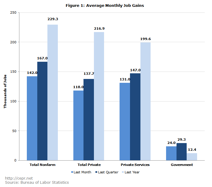 Figure 1: Average Monthly Job Gains