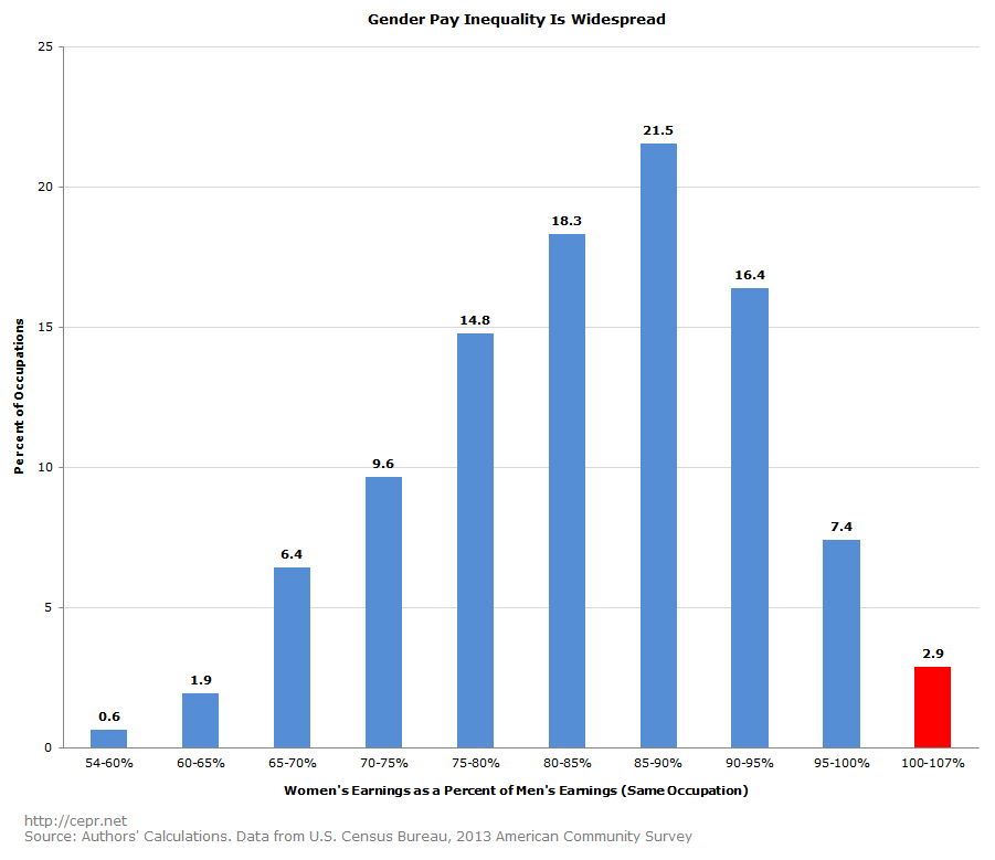 Gender Pay Inequality Is Widespread