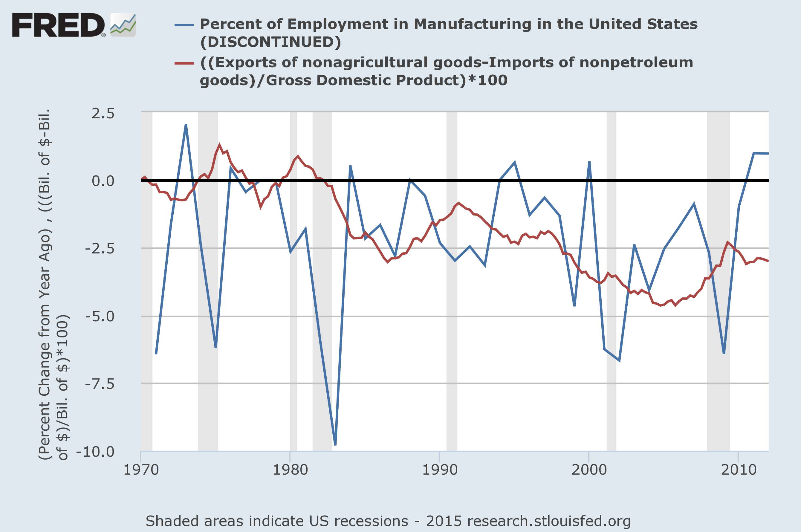 trade deficit-manu share