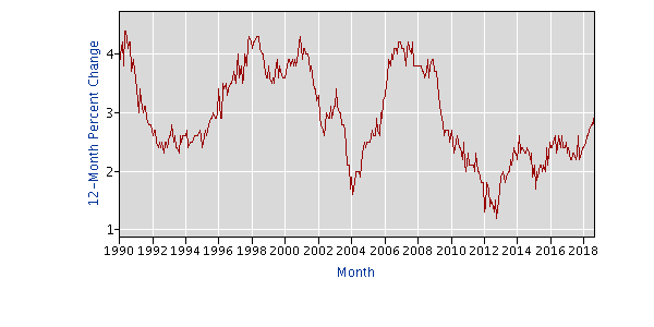 wage growth